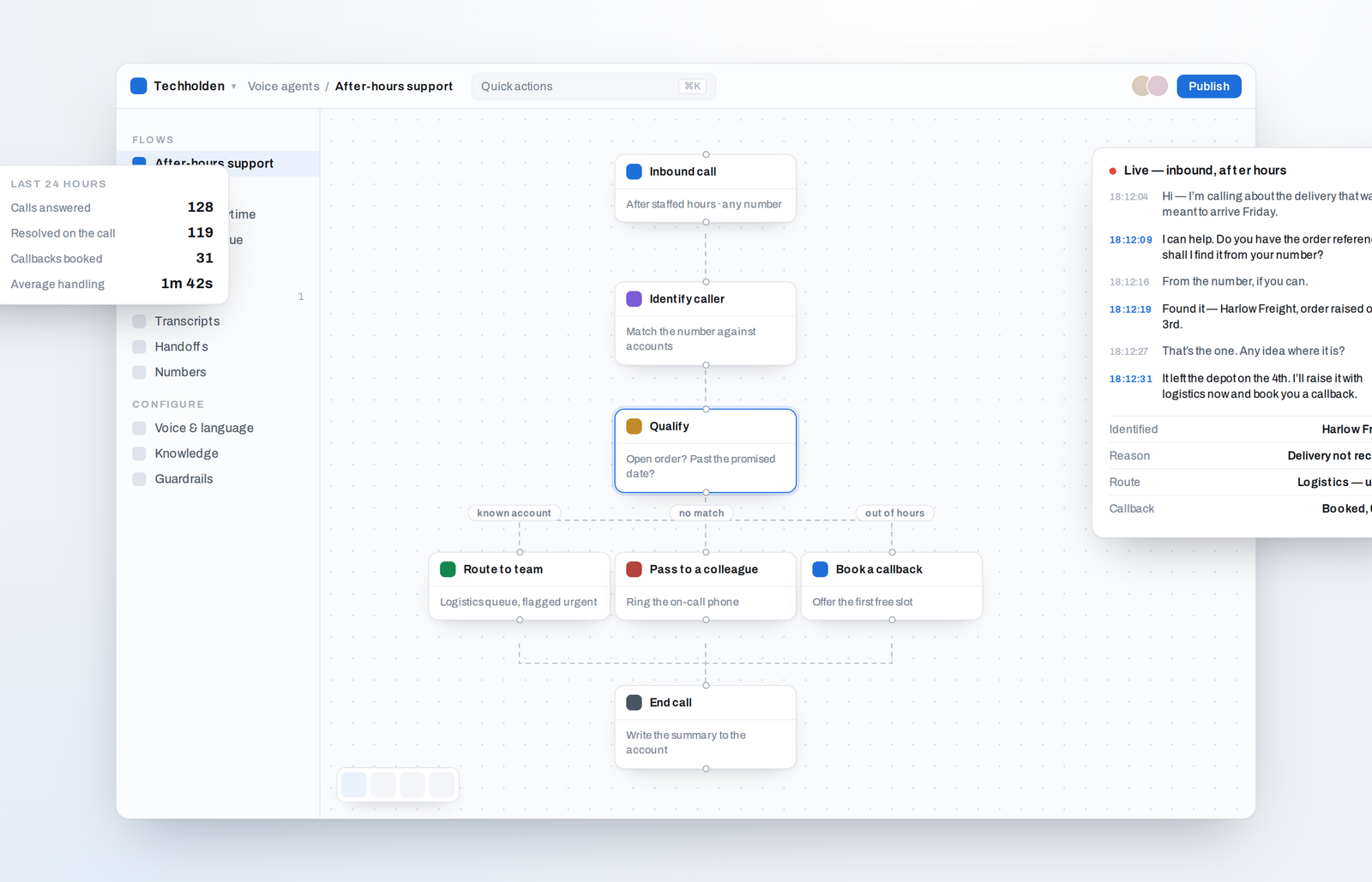 A voice agent flow builder: an inbound call routed through caller identification and qualification to a team queue, a colleague, or a booked callback, with the live transcript alongside.